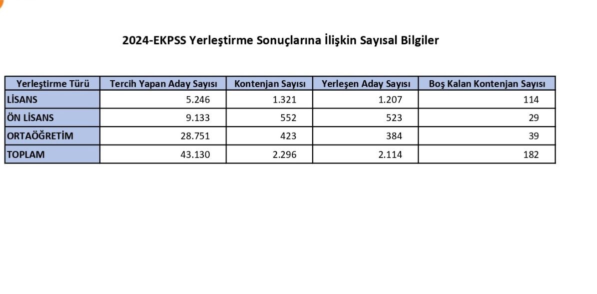 2024-1 EKPSS/Kura Yerleştirme Sonuçlarına İlişkin Sayısal Bilgiler 2024-EKPSS Yerleştirme Sonuçlarına İlişkin Sayısal Bilgiler Belgesi
